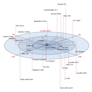 nearest stars to the sun,closest stars