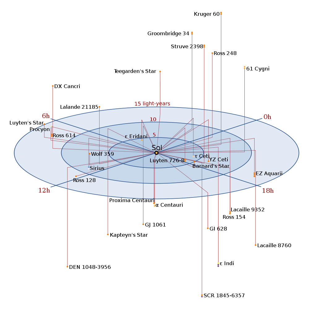 Star Distances From Earth Chart