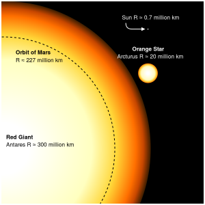 antares sun comparison