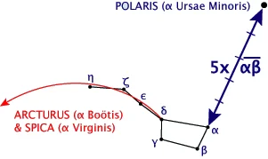 how to find polaris using the big dipper