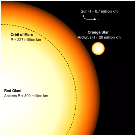 antares size compared to the sun