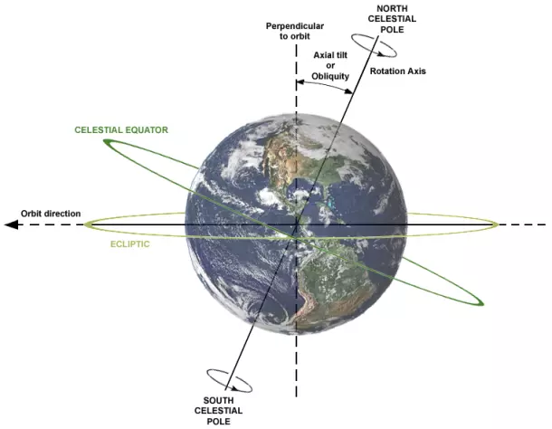 celestial equator,ecliptic