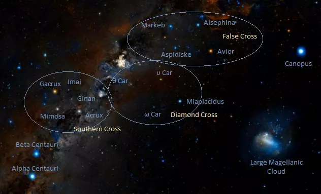 Southern Cross,Diamond Cross,False Cross,southern asterisms