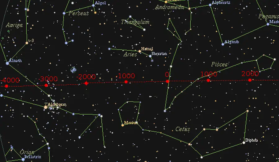 march equinox path,first point of aries